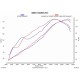 Courbes d'injection de la ligne akra evo bmw S1000RR 09 14