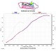 Courbes d'injection de la demi ligne akra ZX10R 06 07