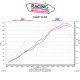 Courbes d'injection de la ligne complète akrapovic Yamaha R6 2006